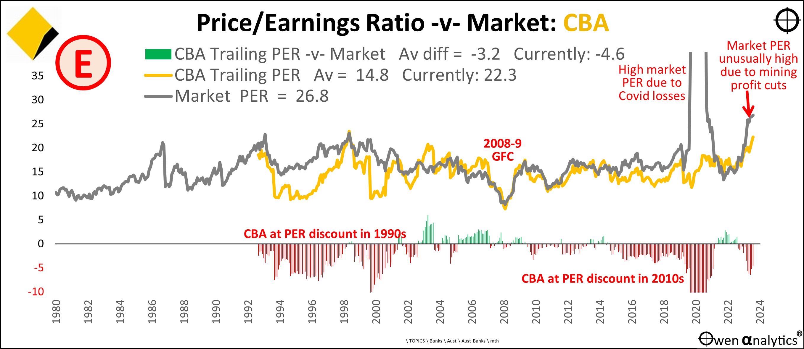 This graph shows Pricing – expensive relative to profits (price/earnings ratios)
