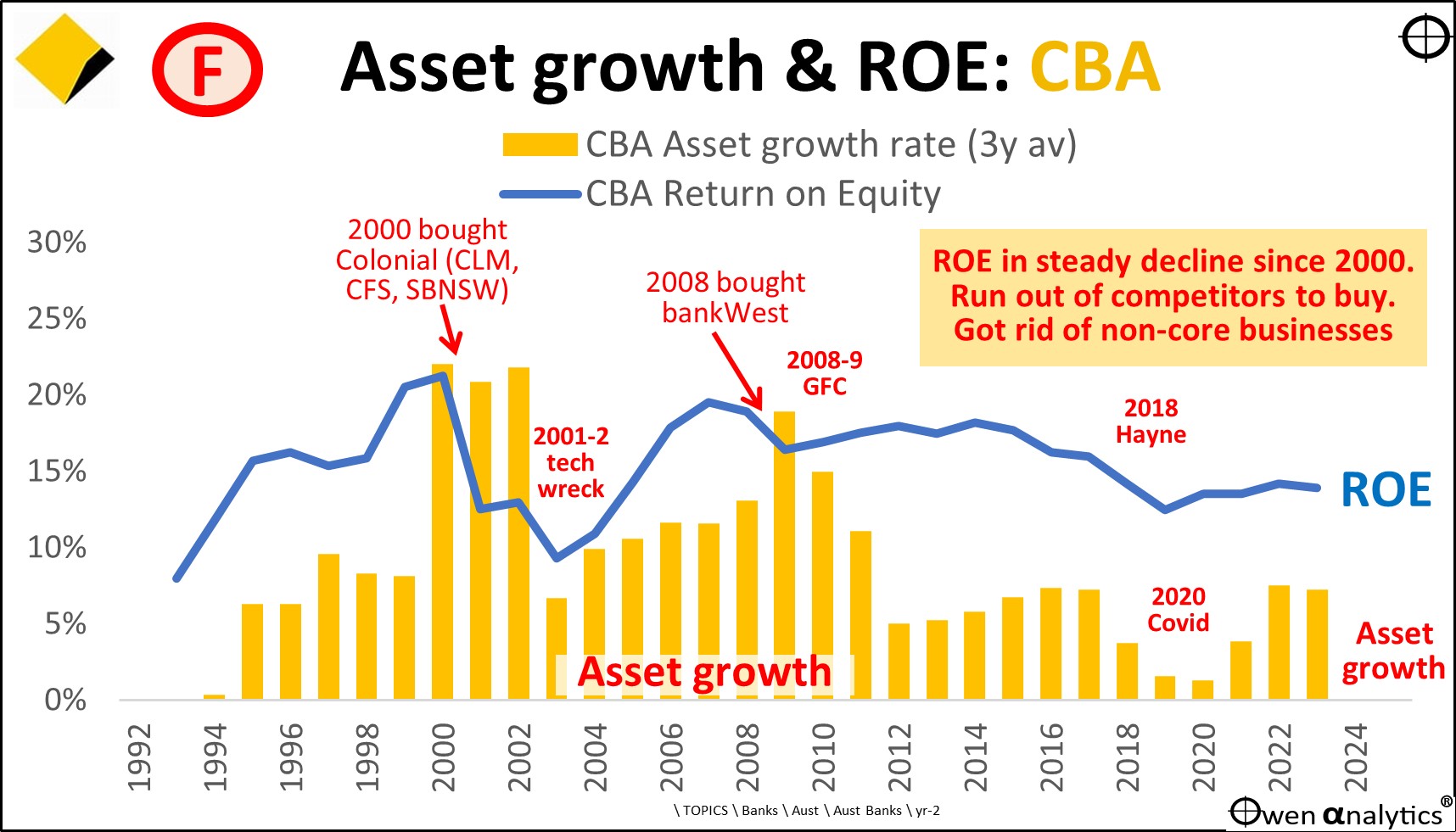 This graph shows Declining growth + declining returns on equity