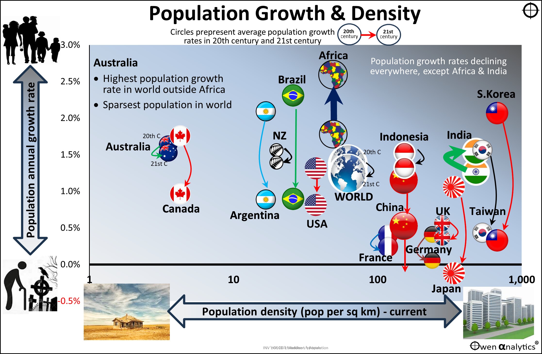 Global population Growth vs Australia