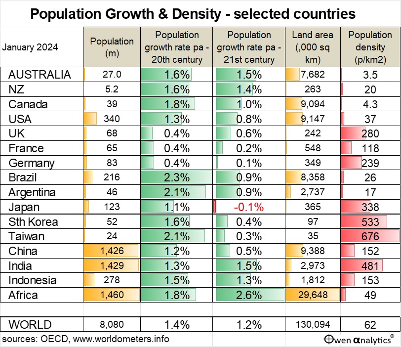 Population Growth and Density - selected Countries