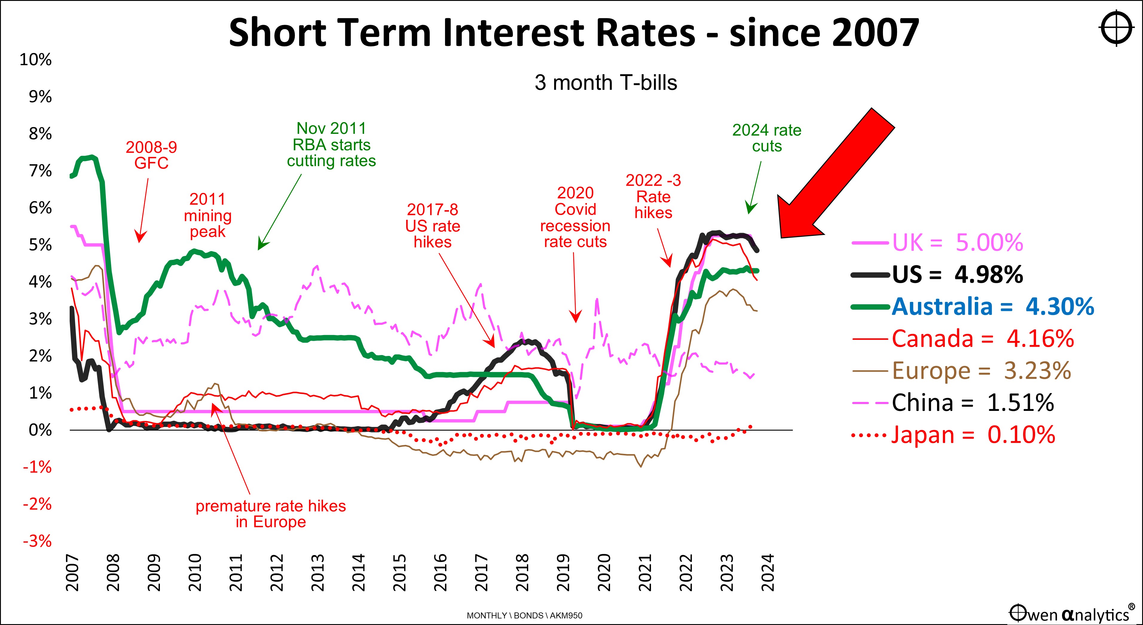 chart showing Australian short-term interest rates (green) relative to other major markets