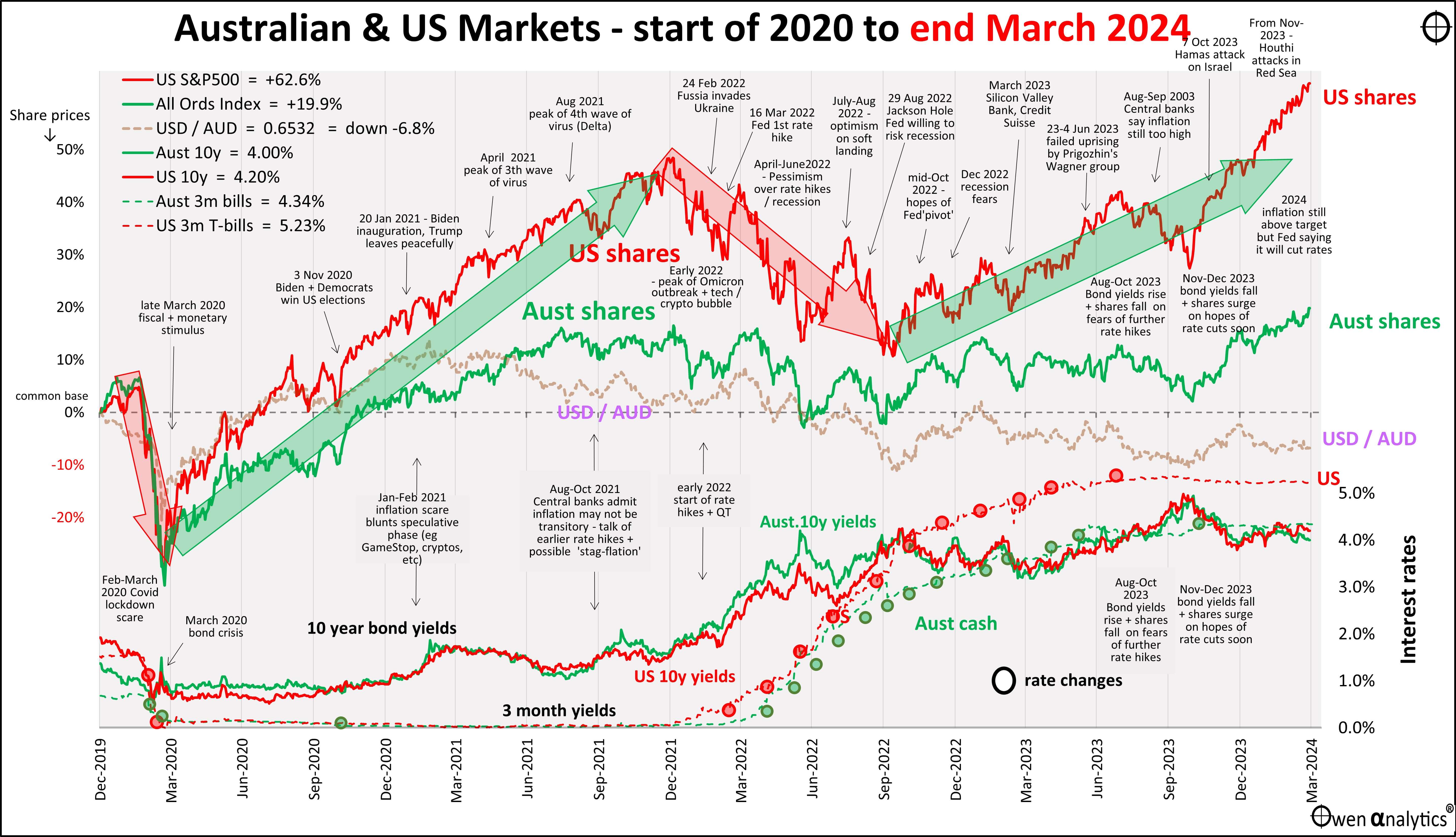 This graph shows AUS and US Market trends from 2020 to March 2024