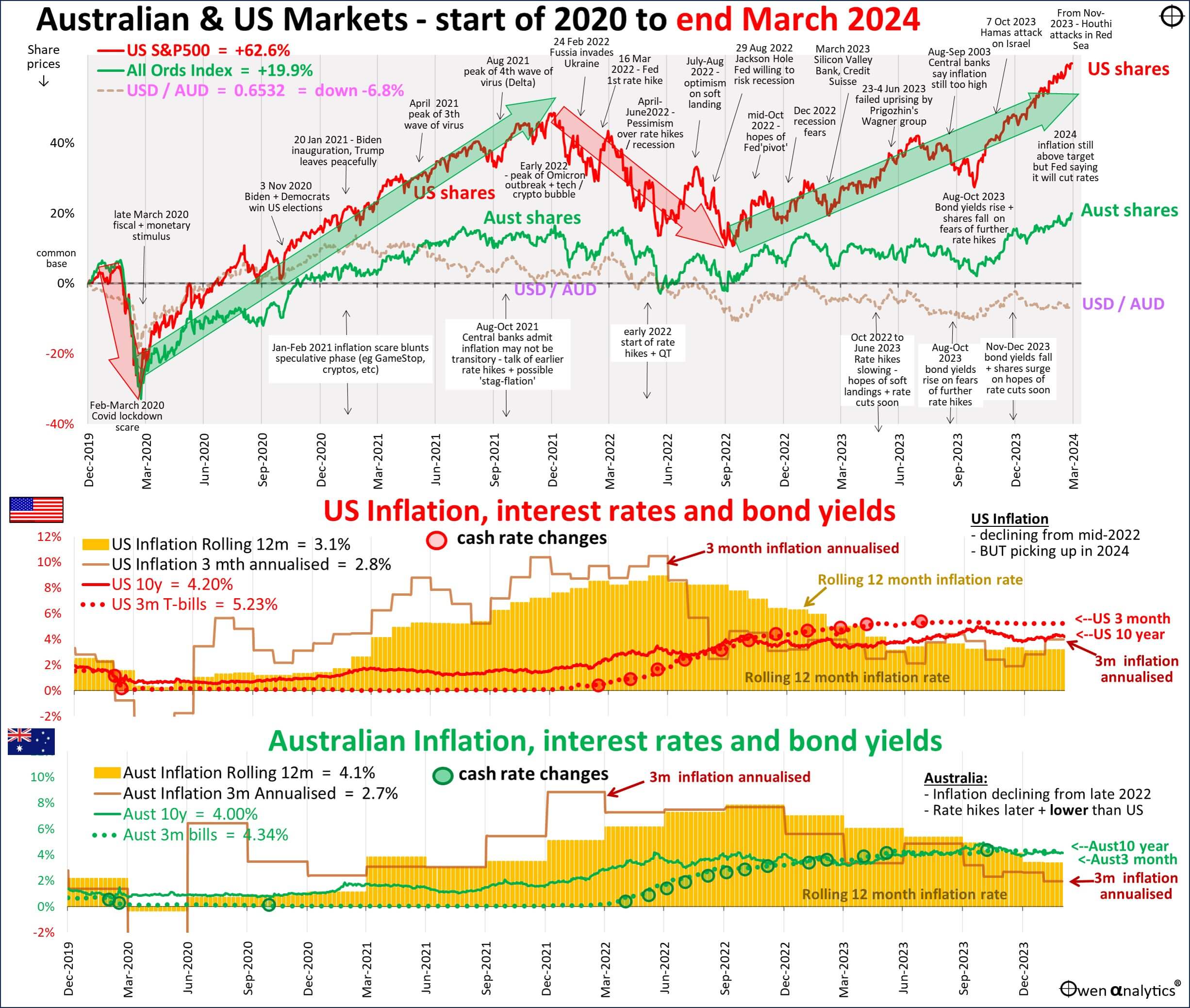 This graph shows AUS and US Market trends from 2020 to March 2024
