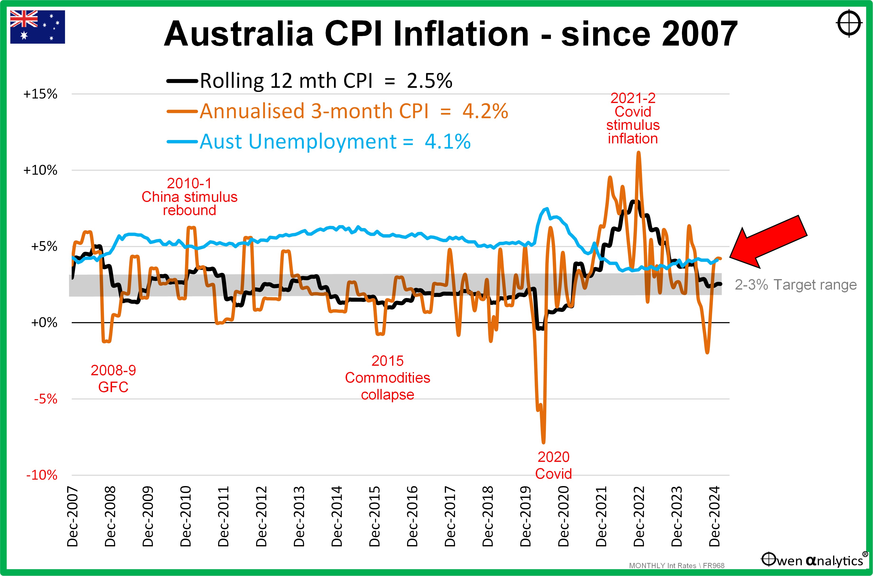 This graph shows the Australian inflationary picture
