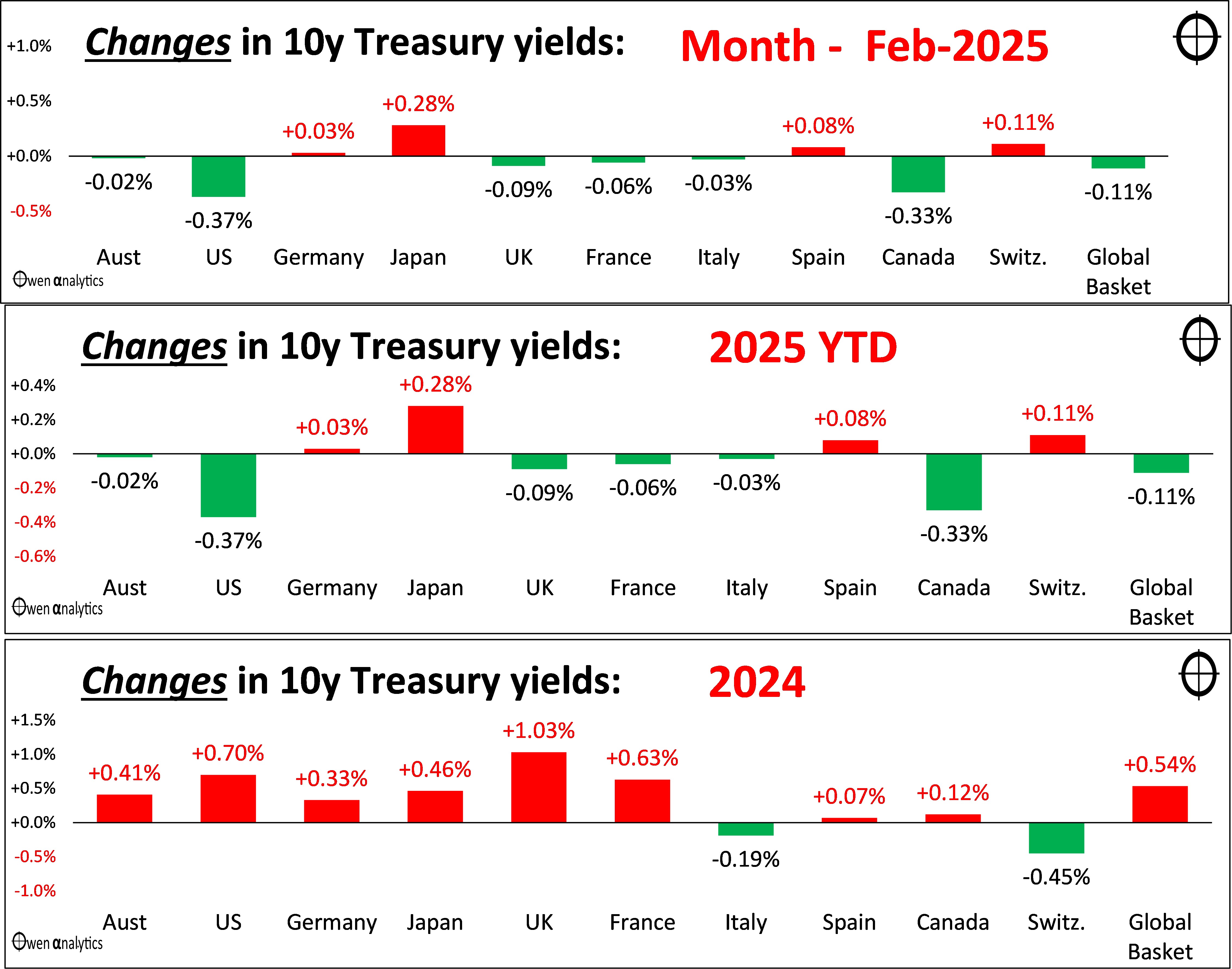 This graph shows bond yields