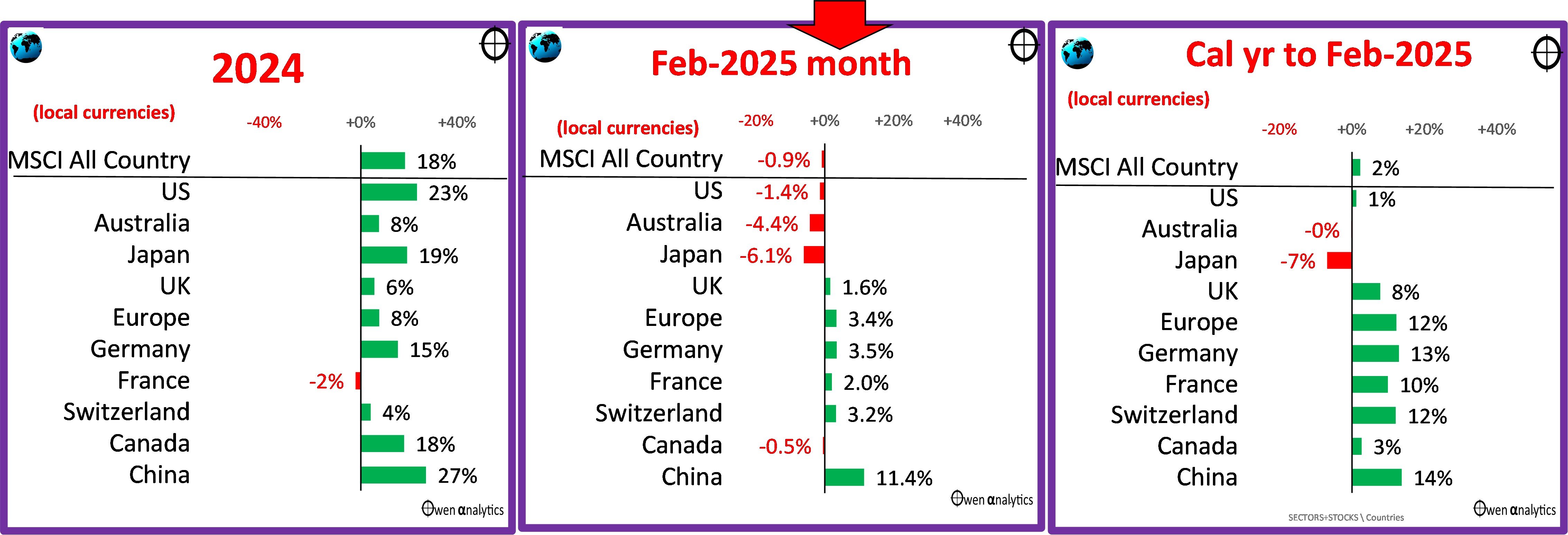 This graph shows the US market (65% of the overall global share market value) was down just 1% 