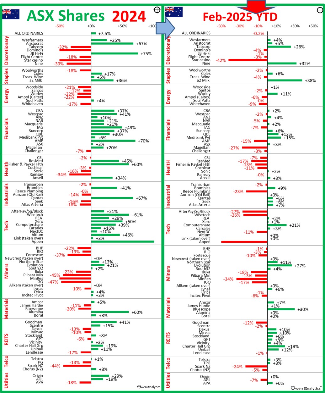 This graph shows the main ASX stocks by industry sector 