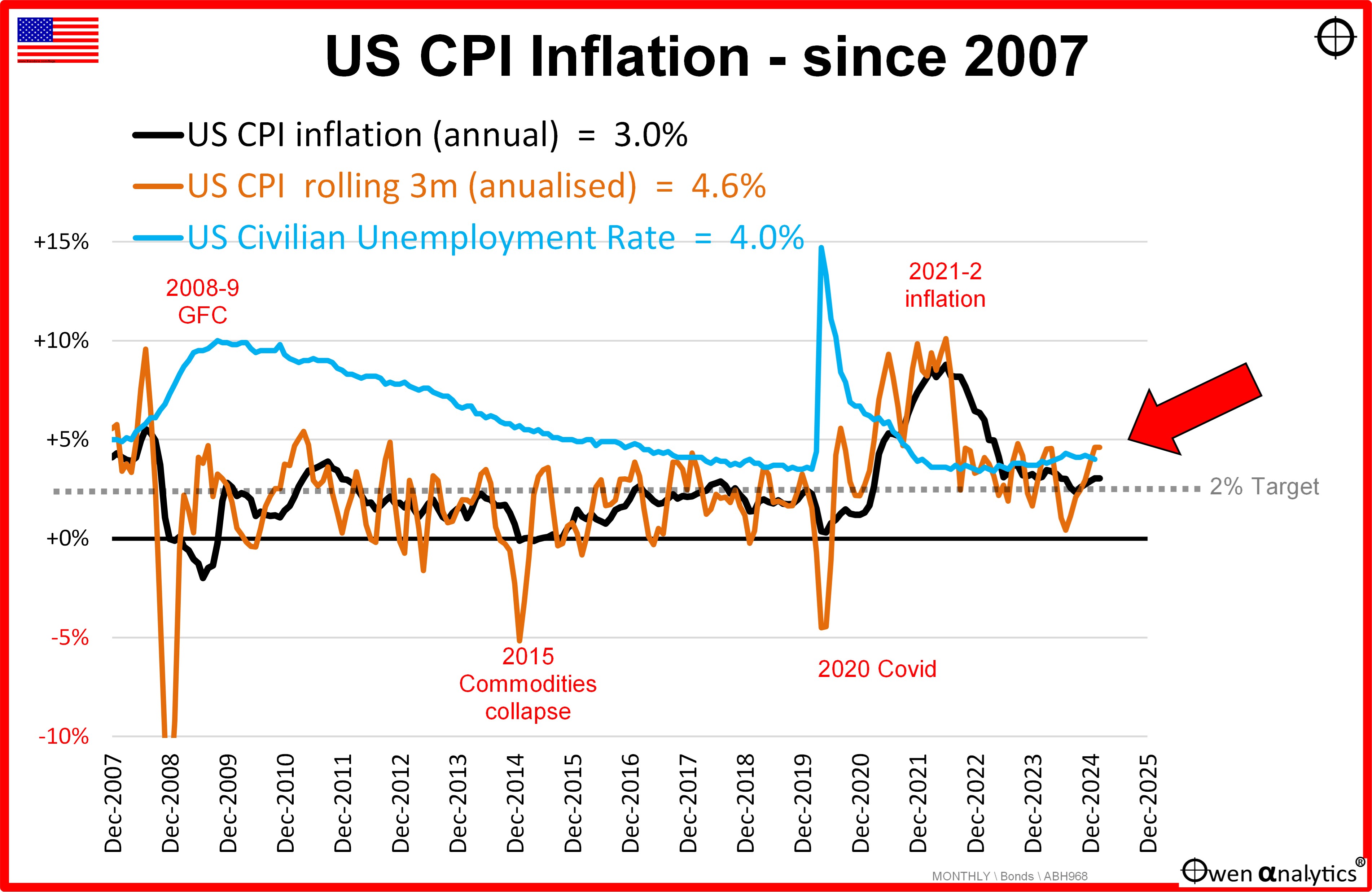 This graph shows the US inflationary picture