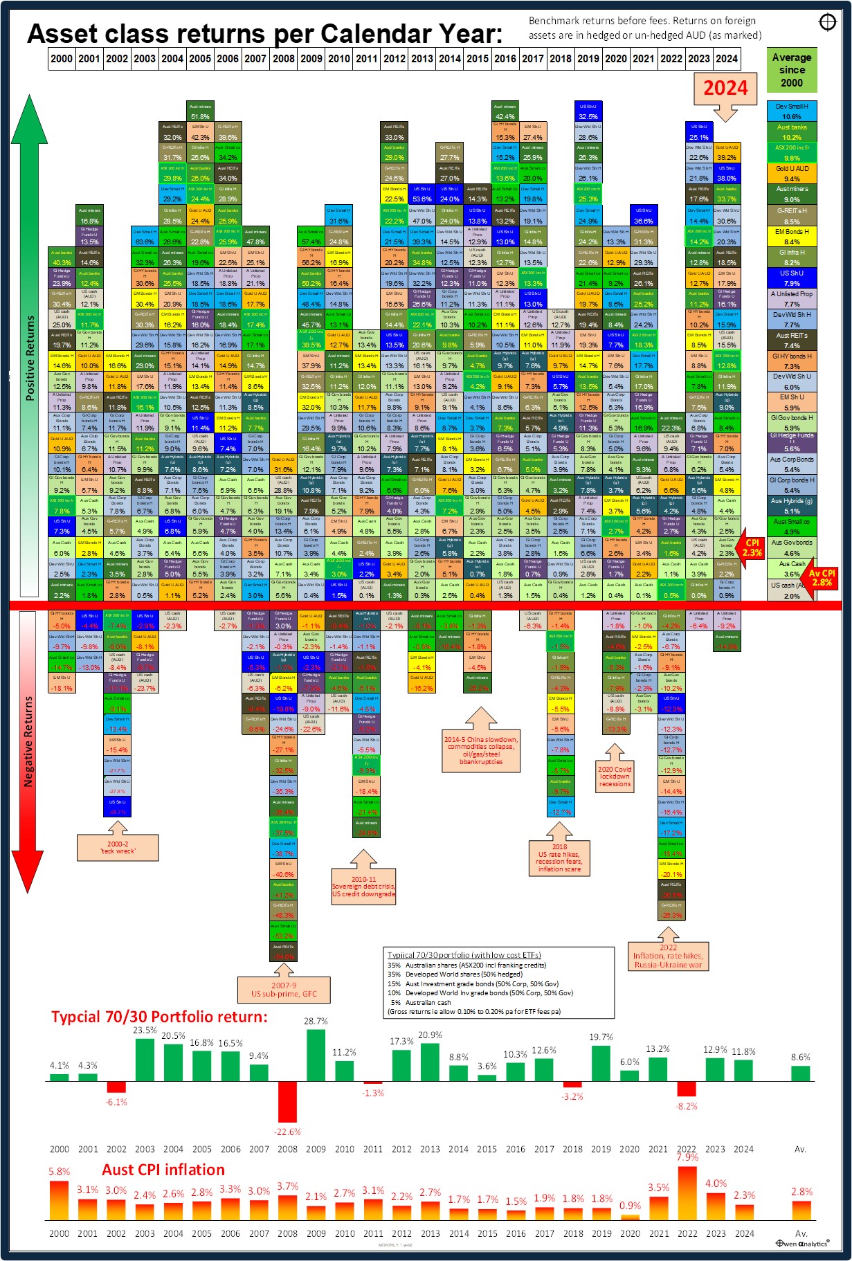 This graph shows Asset class returns per calndar year as at December 2024