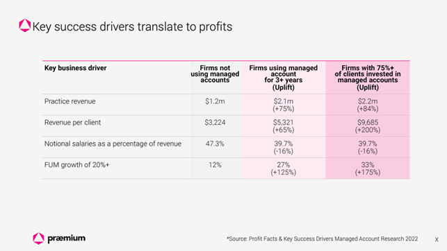 Chart 1 Advice firms working on their business