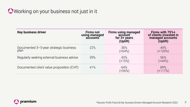Chart 2 Advice firms prioritising the client experience
