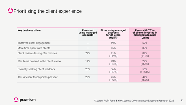 Chart 3: Key success drivers translate to profits