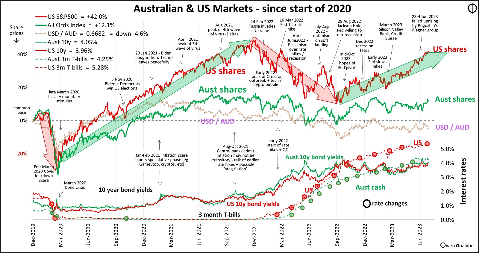 US and AUS shares correlation since 2020