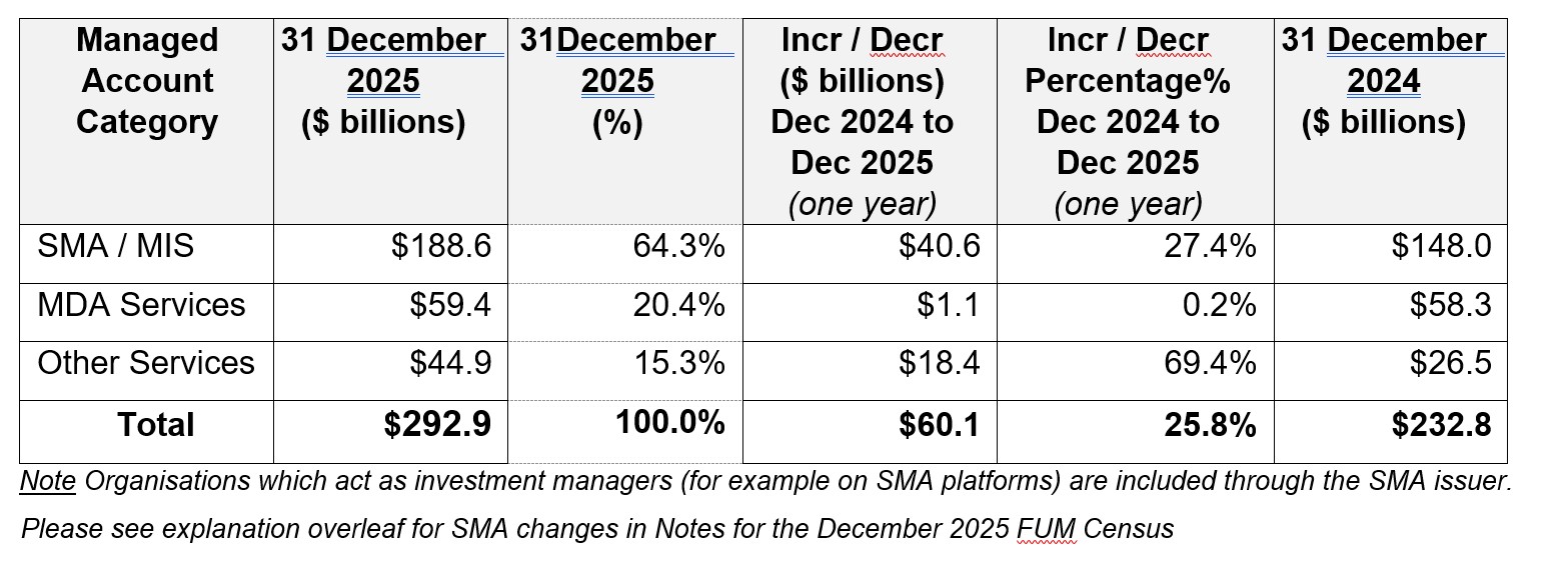 The FUM Census results split between types of managed accounts is as follows: The FUM Census results split between types of managed accounts is as follows: