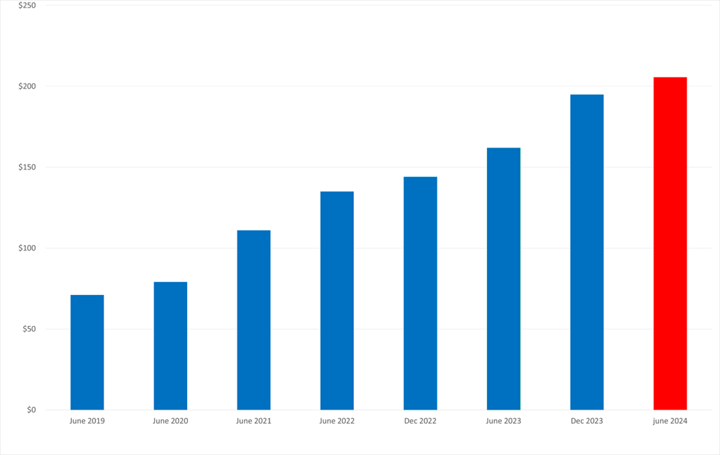 Graph one of annual FUM Census series including 30 June 2024