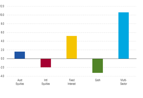 Exhibit 1 Flow by Asset Class Second Quarter of 2021 AUD Billion