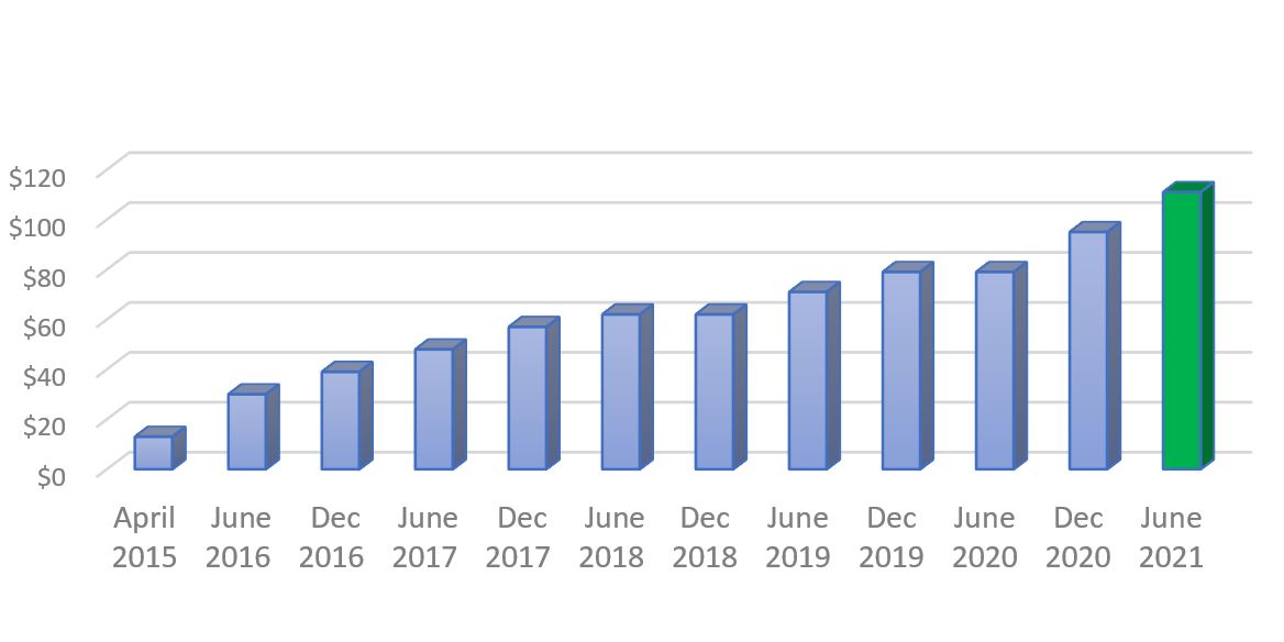 FUM Growth June 2021
