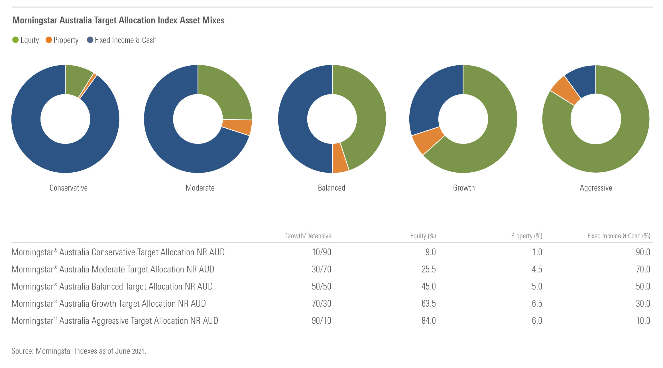 Indexes Target Allocation AU NZ 0823212