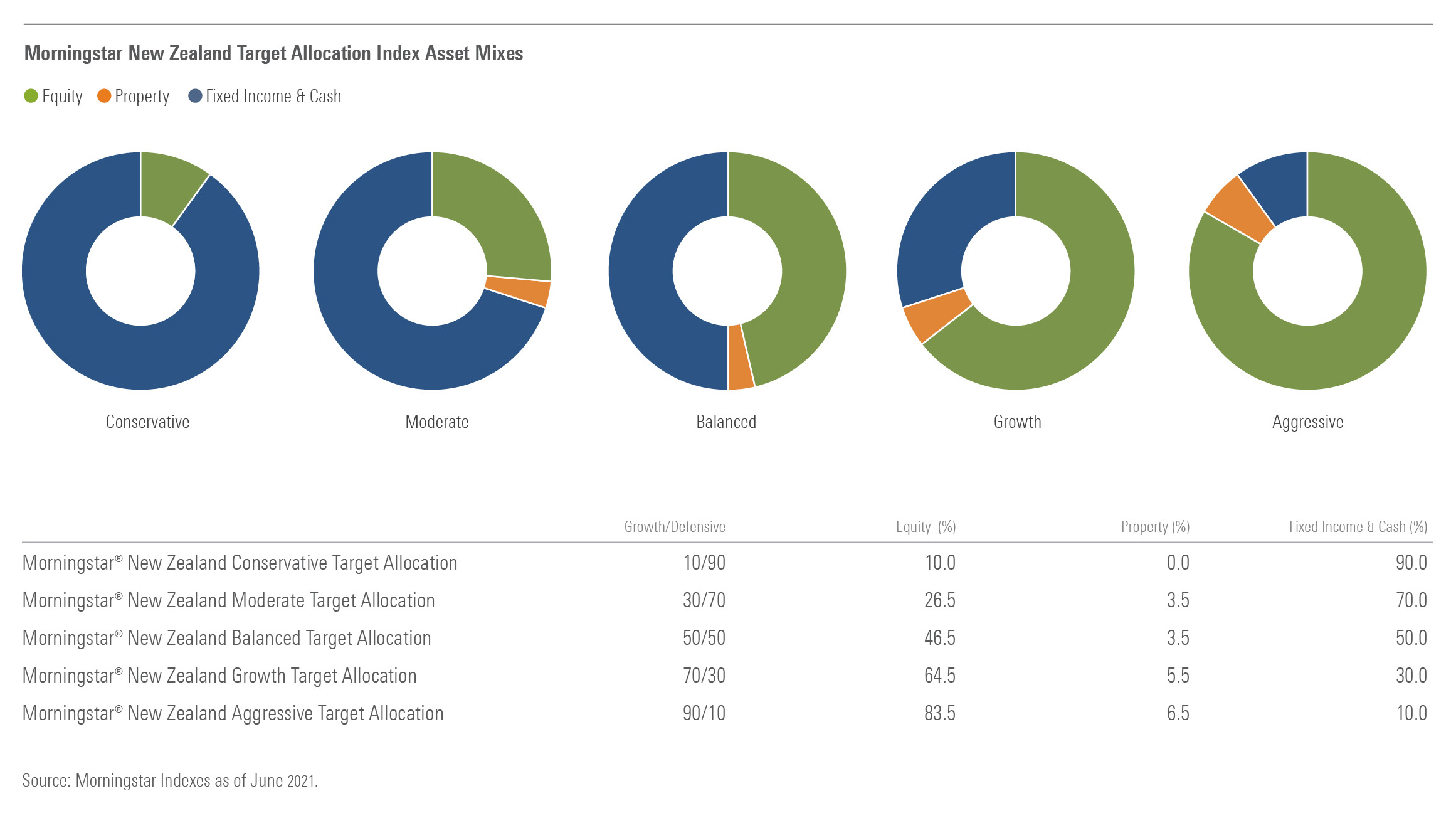 Indexes Target Allocation AU NZ 0823213