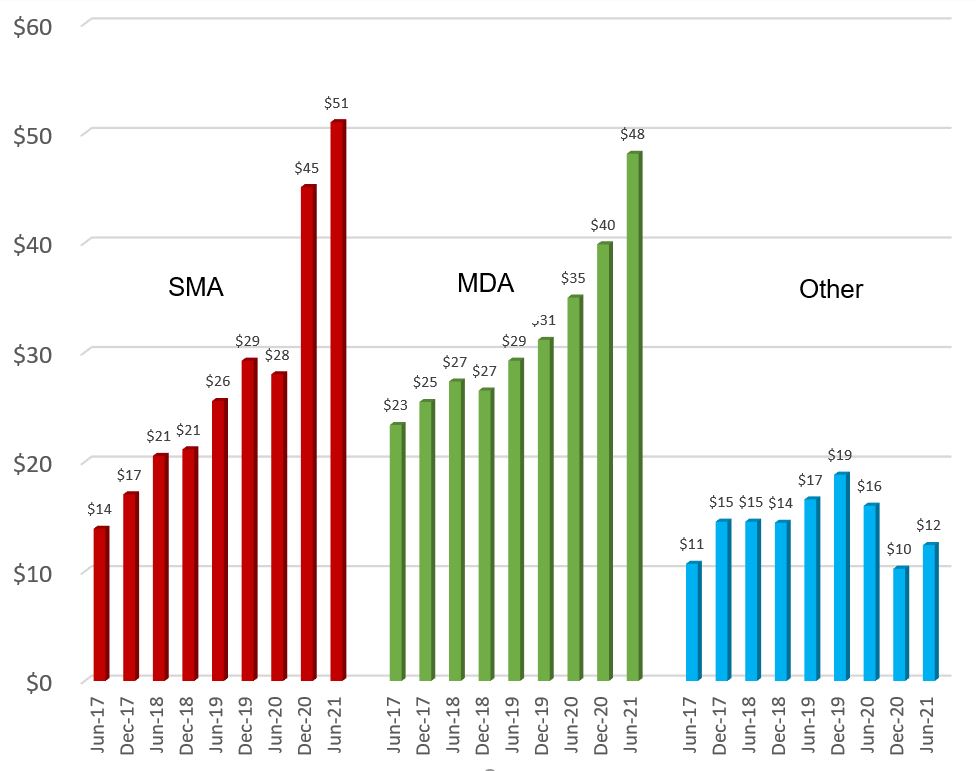 category type of managed frun growth June 2021