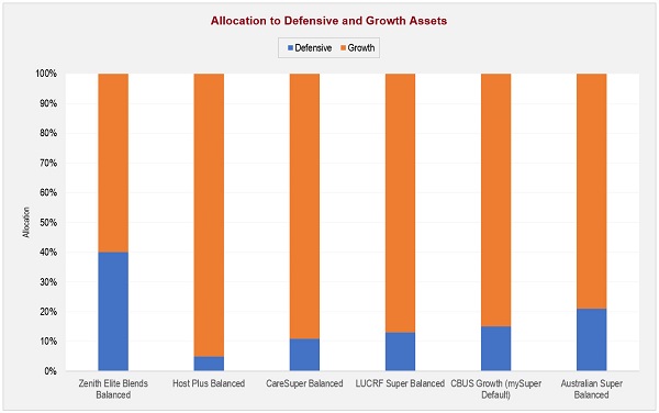 Chart 1: Allocation to defensive and growth assets