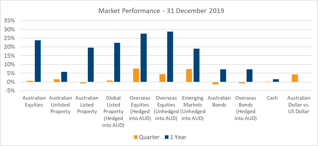 Chart 1 Market Performance