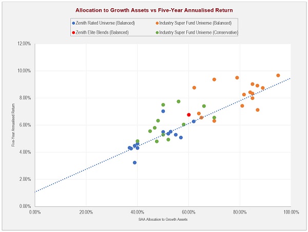 Chart 2: Allocation to growth assets versus five-year annualised return