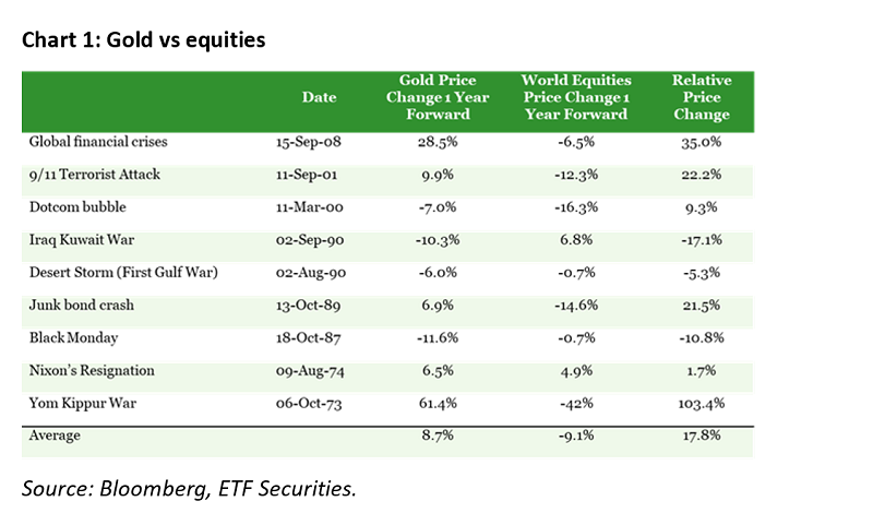 Gold vs Equities over time