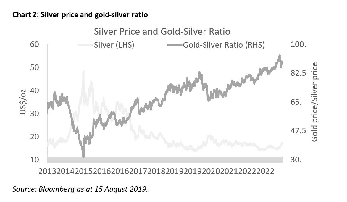 Chart 2 - Silver price and gold-silver ratio