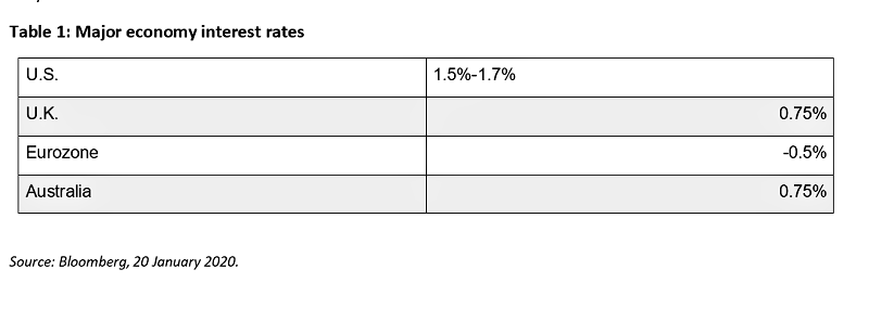 Table 1: Major economy interest rates