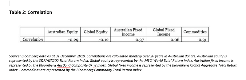 Table 2 Correlation